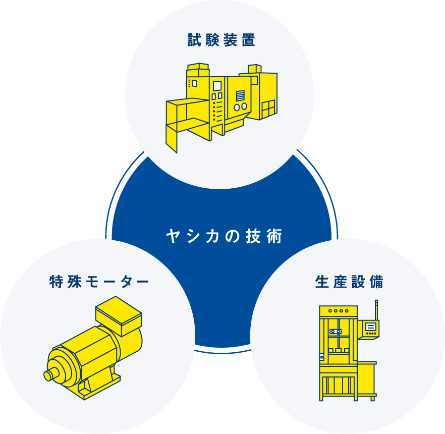 ヤシカの技術 試験装置 特殊モーター 生産設備